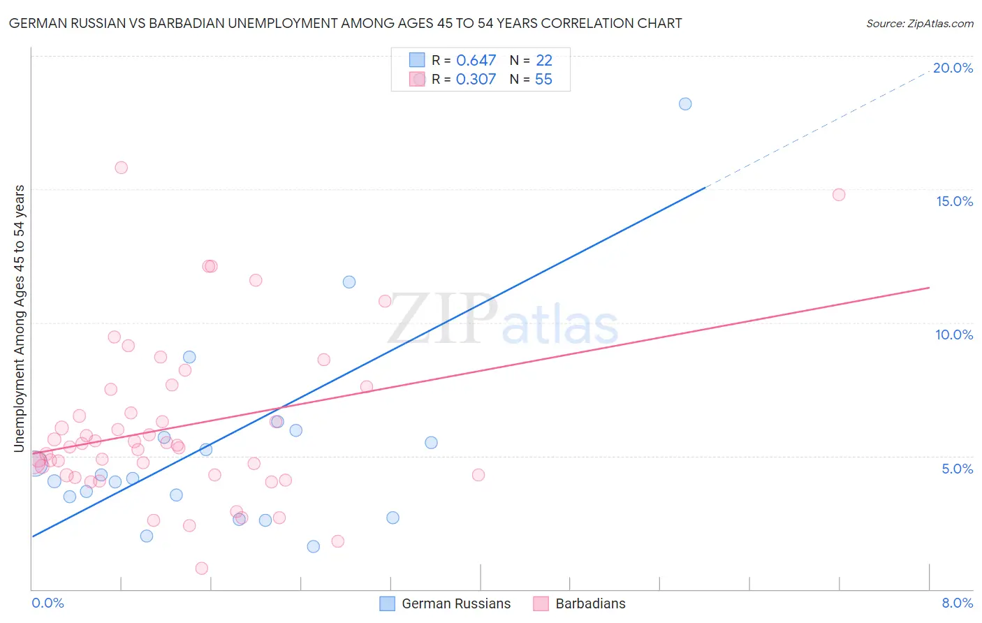 German Russian vs Barbadian Unemployment Among Ages 45 to 54 years