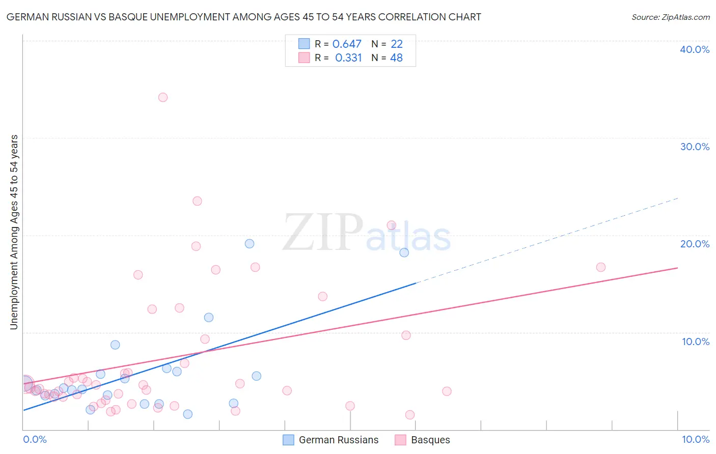 German Russian vs Basque Unemployment Among Ages 45 to 54 years
