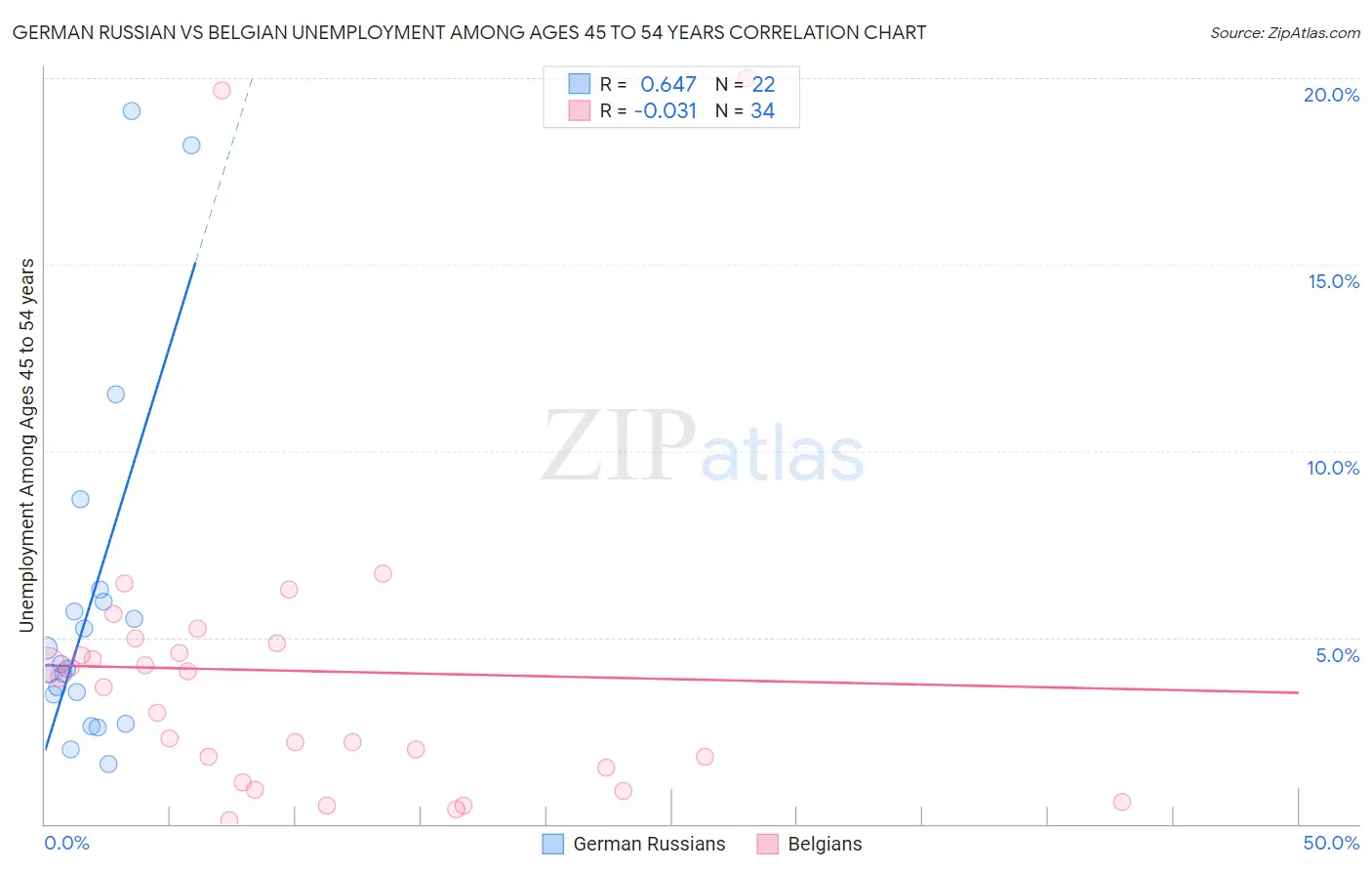 German Russian vs Belgian Unemployment Among Ages 45 to 54 years