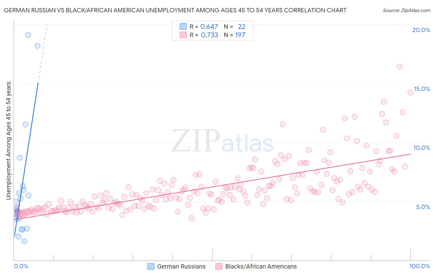 German Russian vs Black/African American Unemployment Among Ages 45 to 54 years