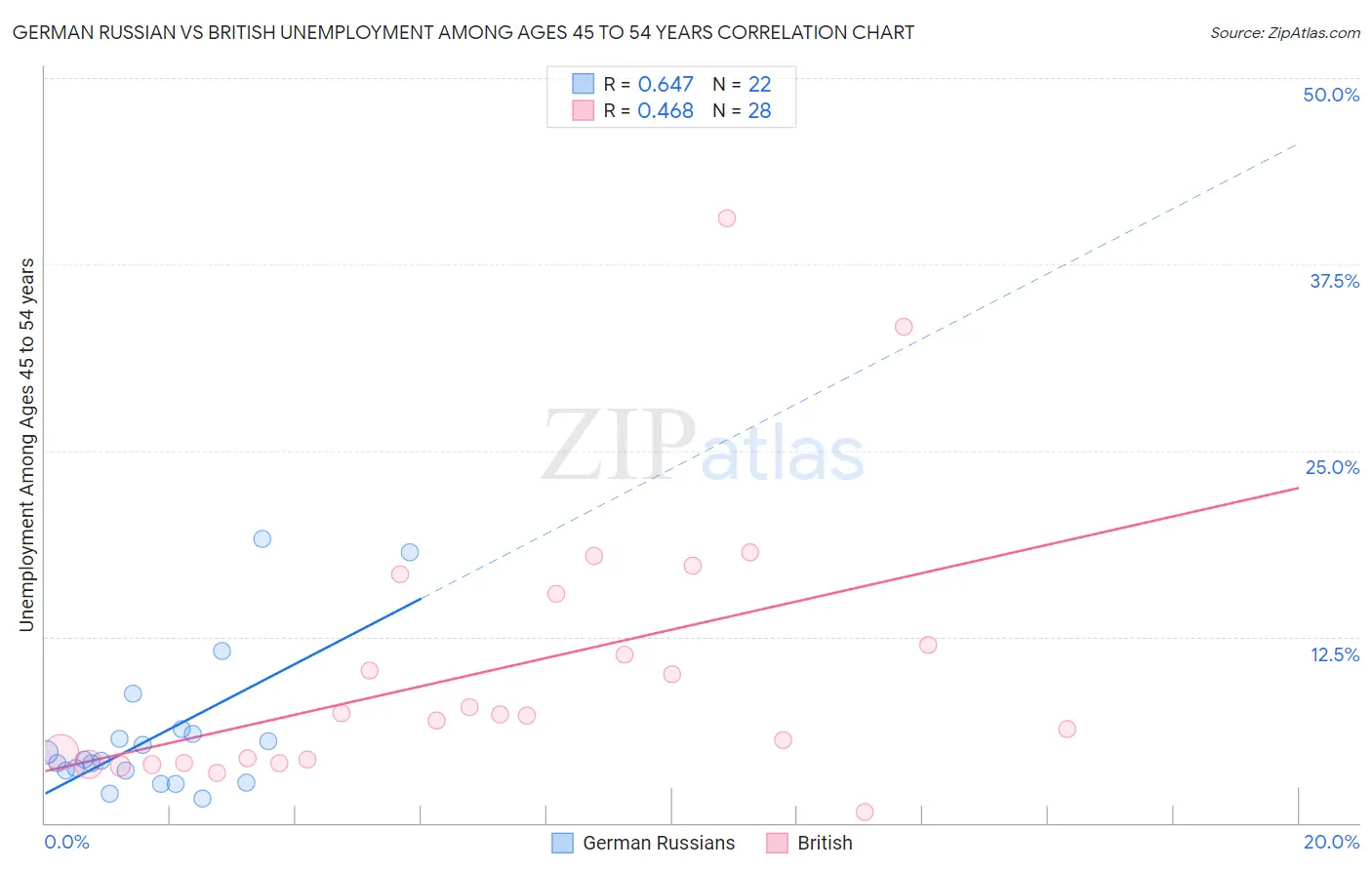 German Russian vs British Unemployment Among Ages 45 to 54 years