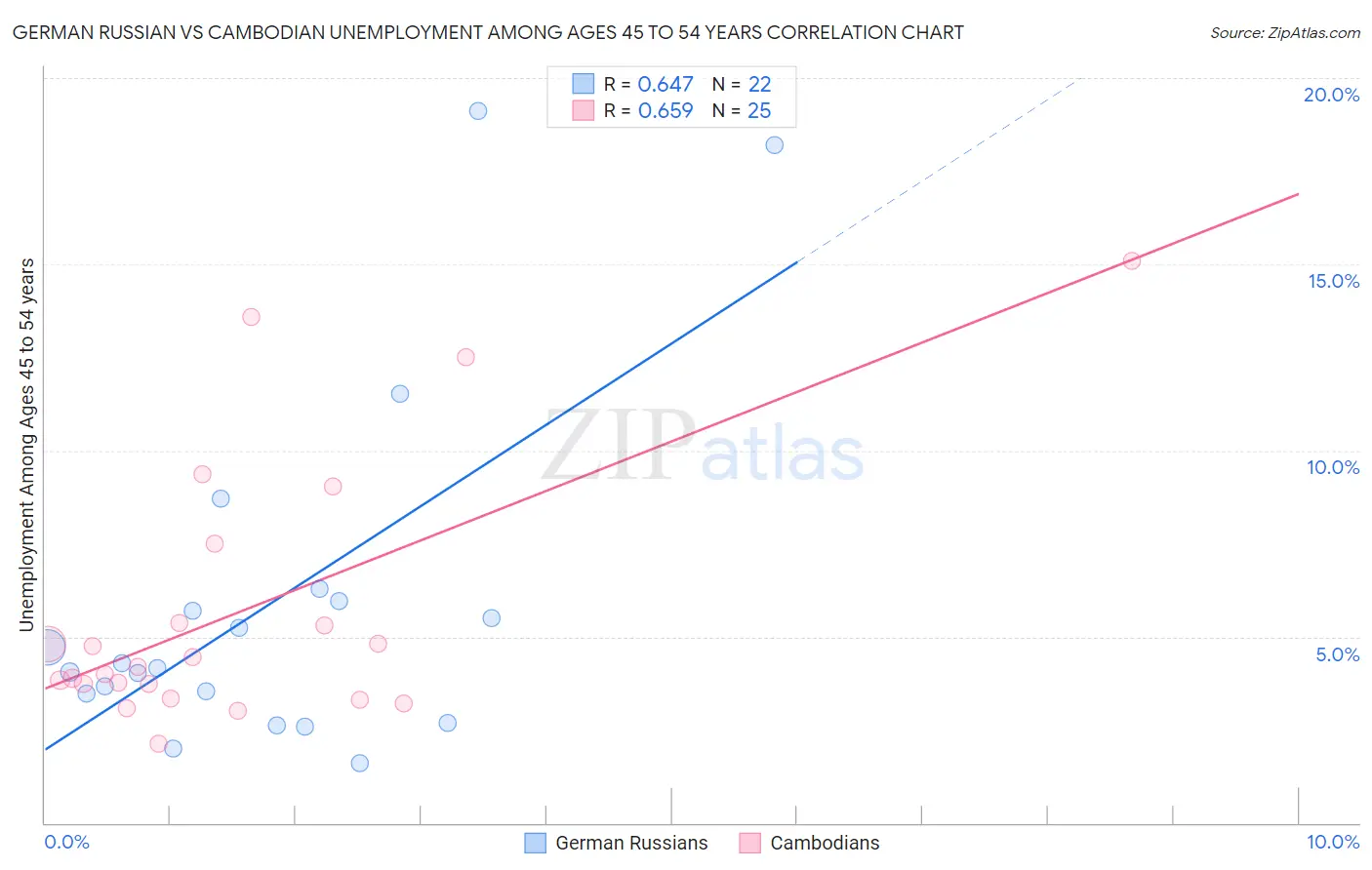 German Russian vs Cambodian Unemployment Among Ages 45 to 54 years