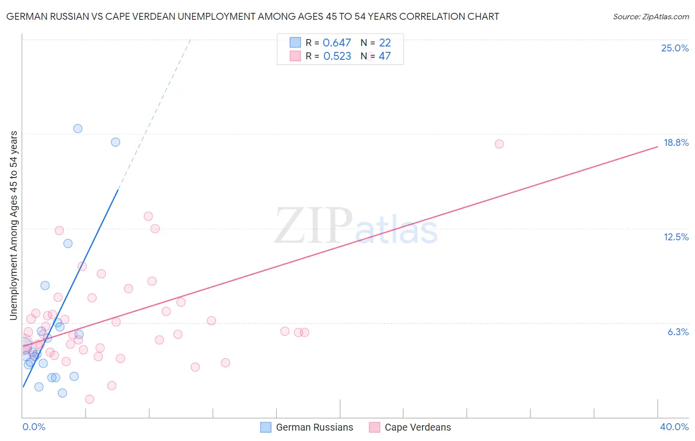 German Russian vs Cape Verdean Unemployment Among Ages 45 to 54 years