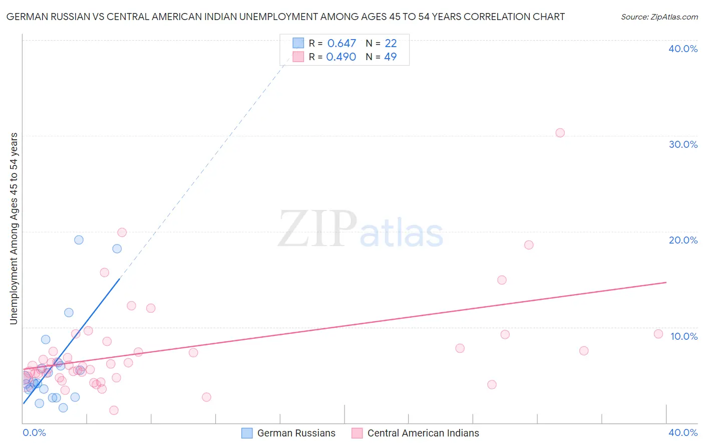 German Russian vs Central American Indian Unemployment Among Ages 45 to 54 years