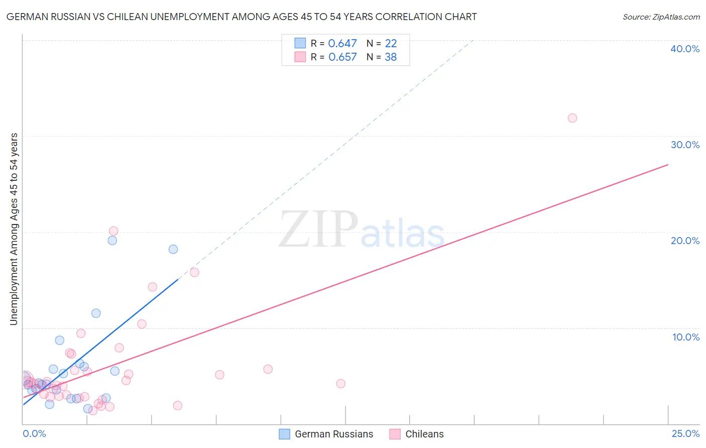 German Russian vs Chilean Unemployment Among Ages 45 to 54 years