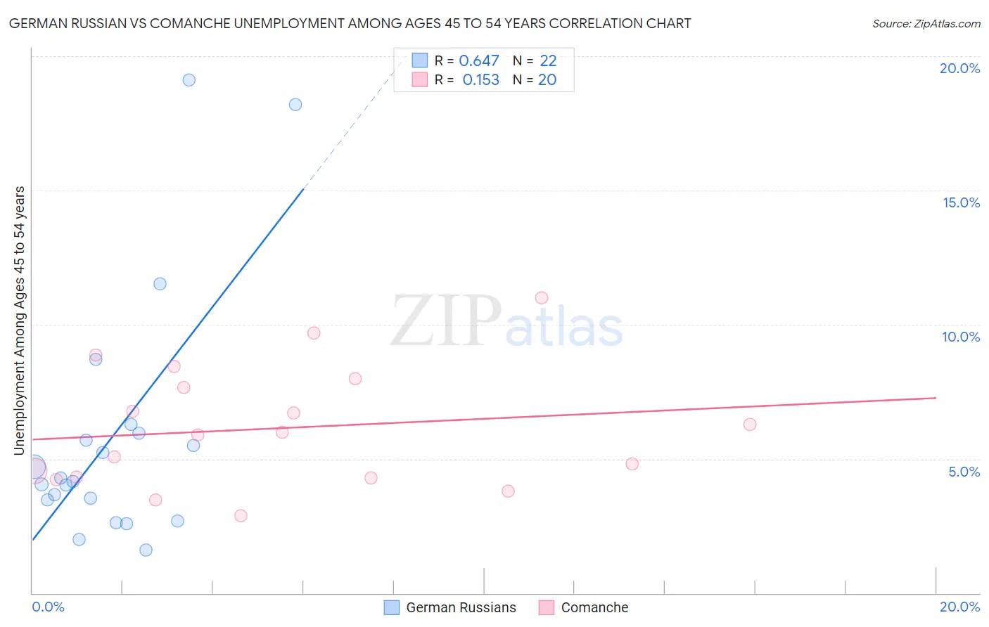 German Russian vs Comanche Unemployment Among Ages 45 to 54 years