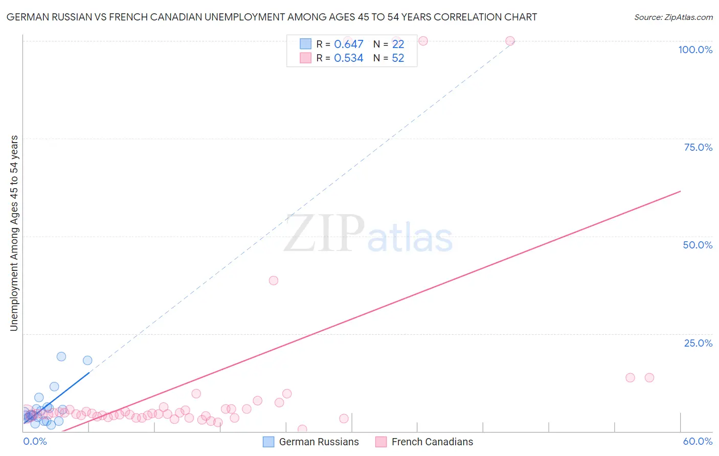 German Russian vs French Canadian Unemployment Among Ages 45 to 54 years