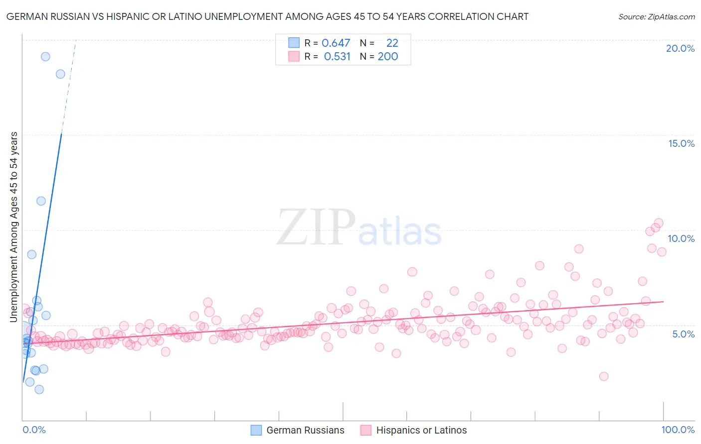 German Russian vs Hispanic or Latino Unemployment Among Ages 45 to 54 years