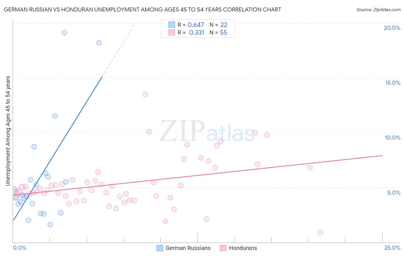 German Russian vs Honduran Unemployment Among Ages 45 to 54 years