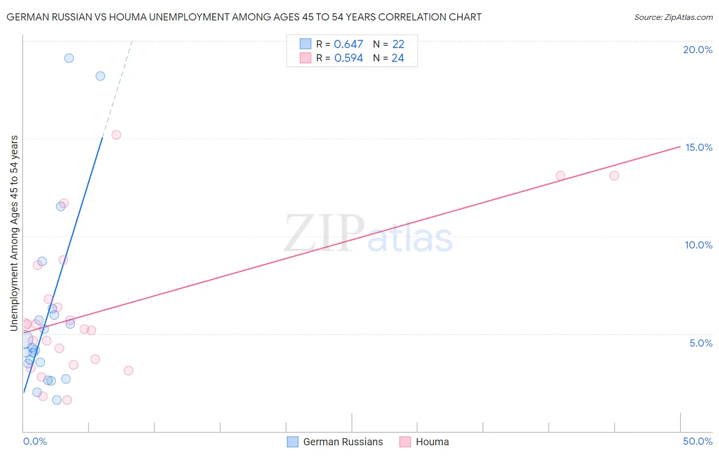 German Russian vs Houma Unemployment Among Ages 45 to 54 years