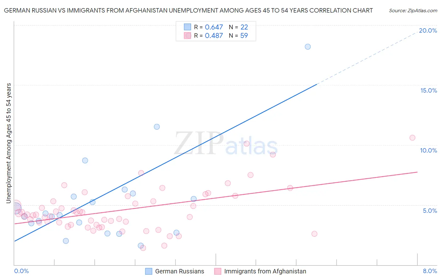 German Russian vs Immigrants from Afghanistan Unemployment Among Ages 45 to 54 years