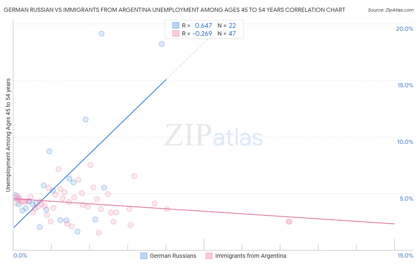 German Russian vs Immigrants from Argentina Unemployment Among Ages 45 to 54 years