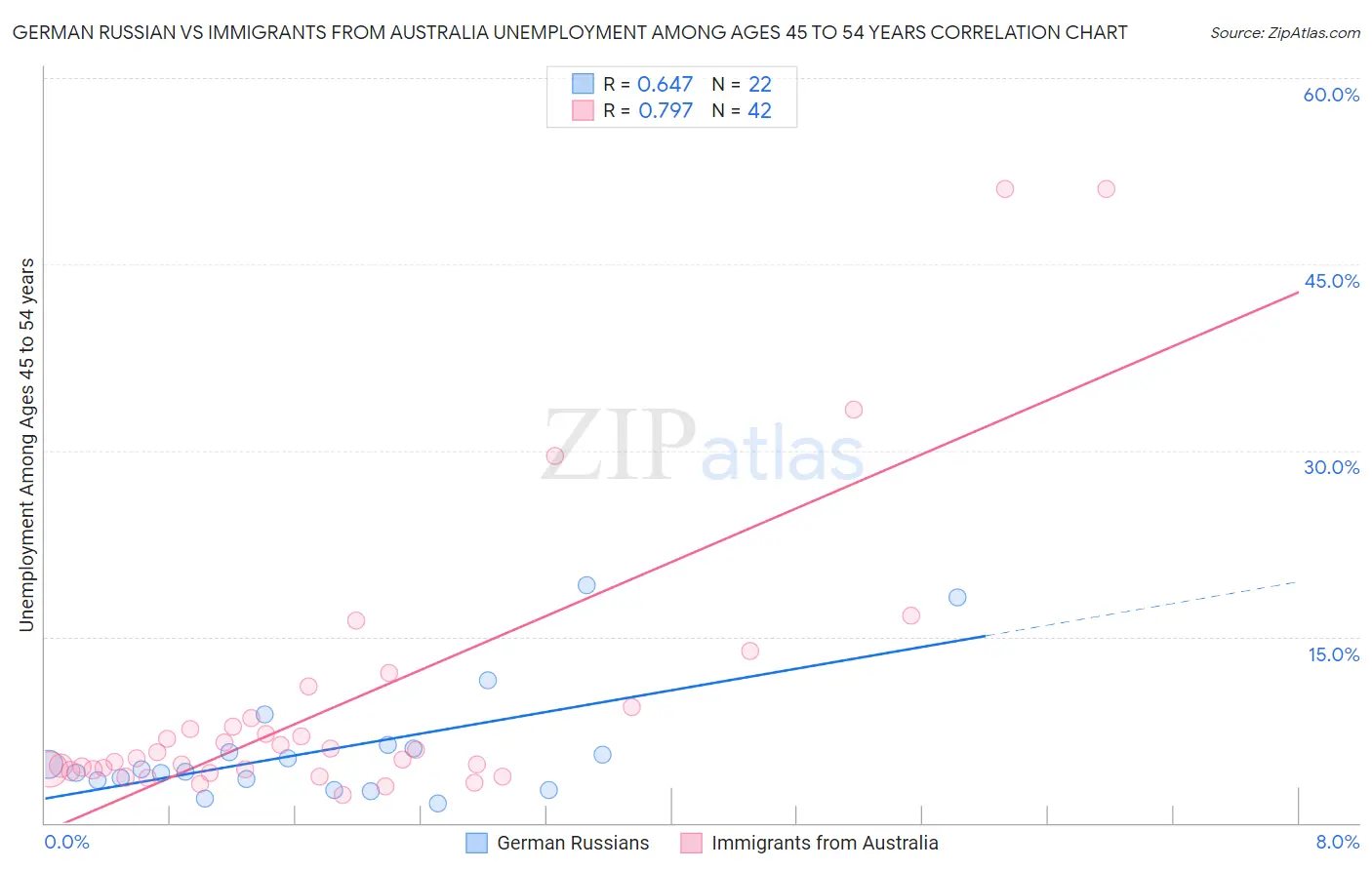 German Russian vs Immigrants from Australia Unemployment Among Ages 45 to 54 years