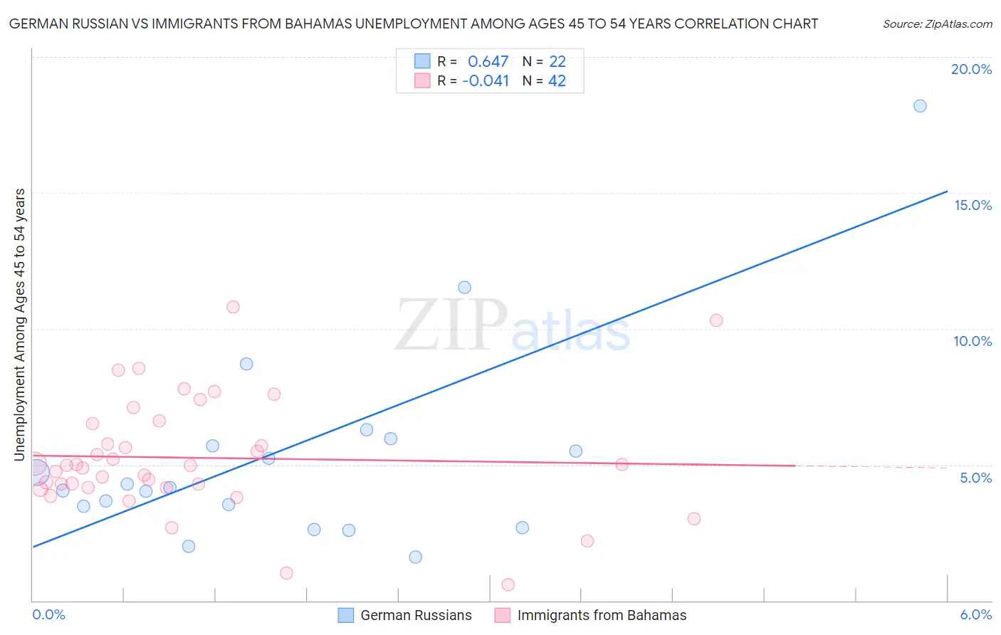 German Russian vs Immigrants from Bahamas Unemployment Among Ages 45 to 54 years