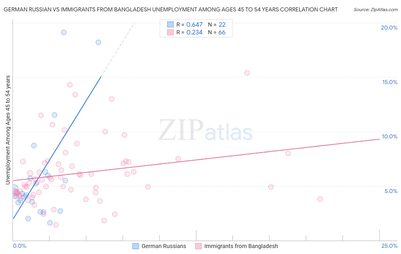 German Russian vs Immigrants from Bangladesh Unemployment Among Ages 45 to 54 years