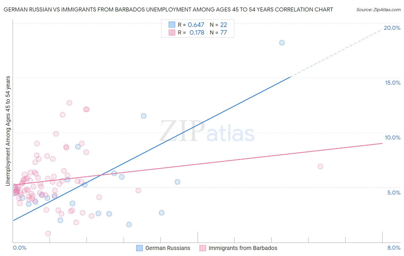 German Russian vs Immigrants from Barbados Unemployment Among Ages 45 to 54 years