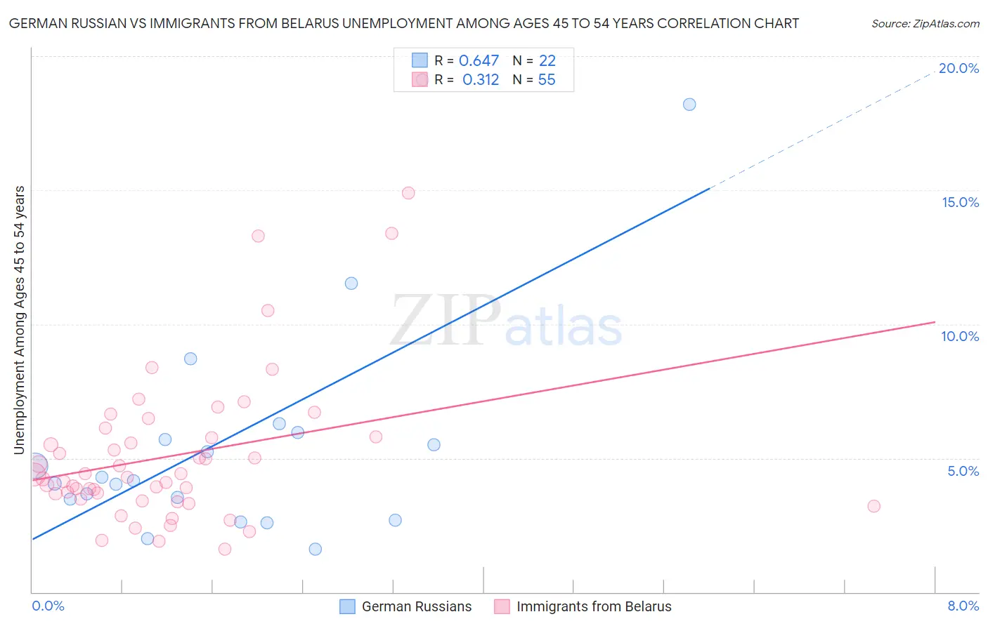 German Russian vs Immigrants from Belarus Unemployment Among Ages 45 to 54 years