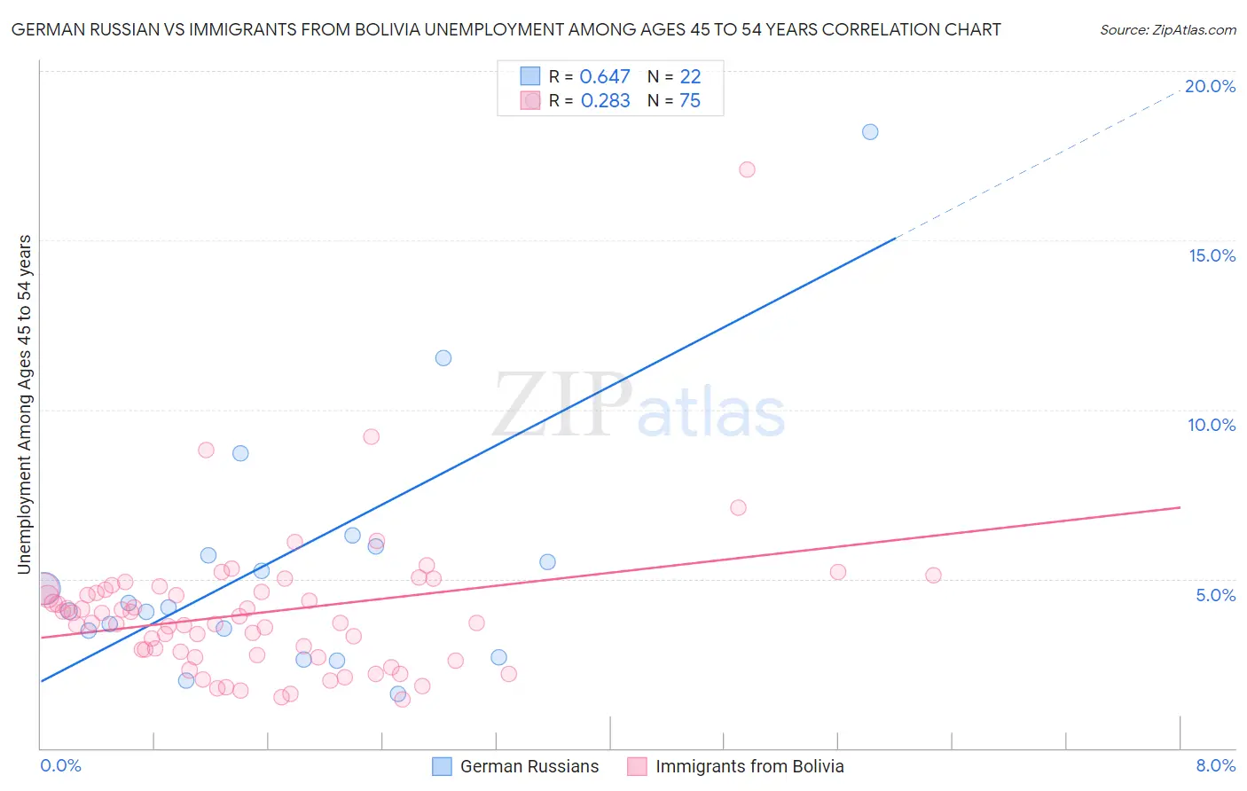 German Russian vs Immigrants from Bolivia Unemployment Among Ages 45 to 54 years