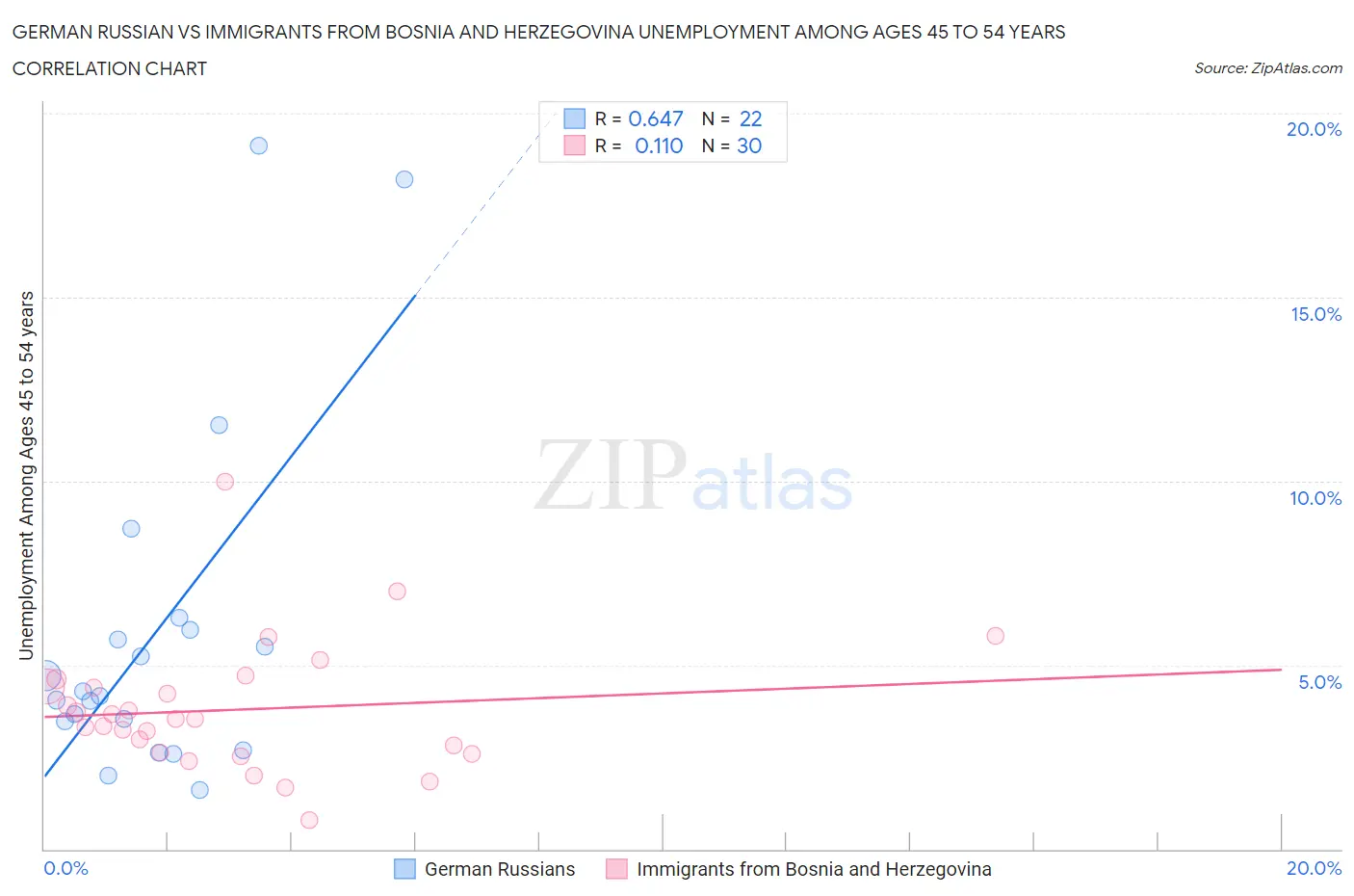 German Russian vs Immigrants from Bosnia and Herzegovina Unemployment Among Ages 45 to 54 years