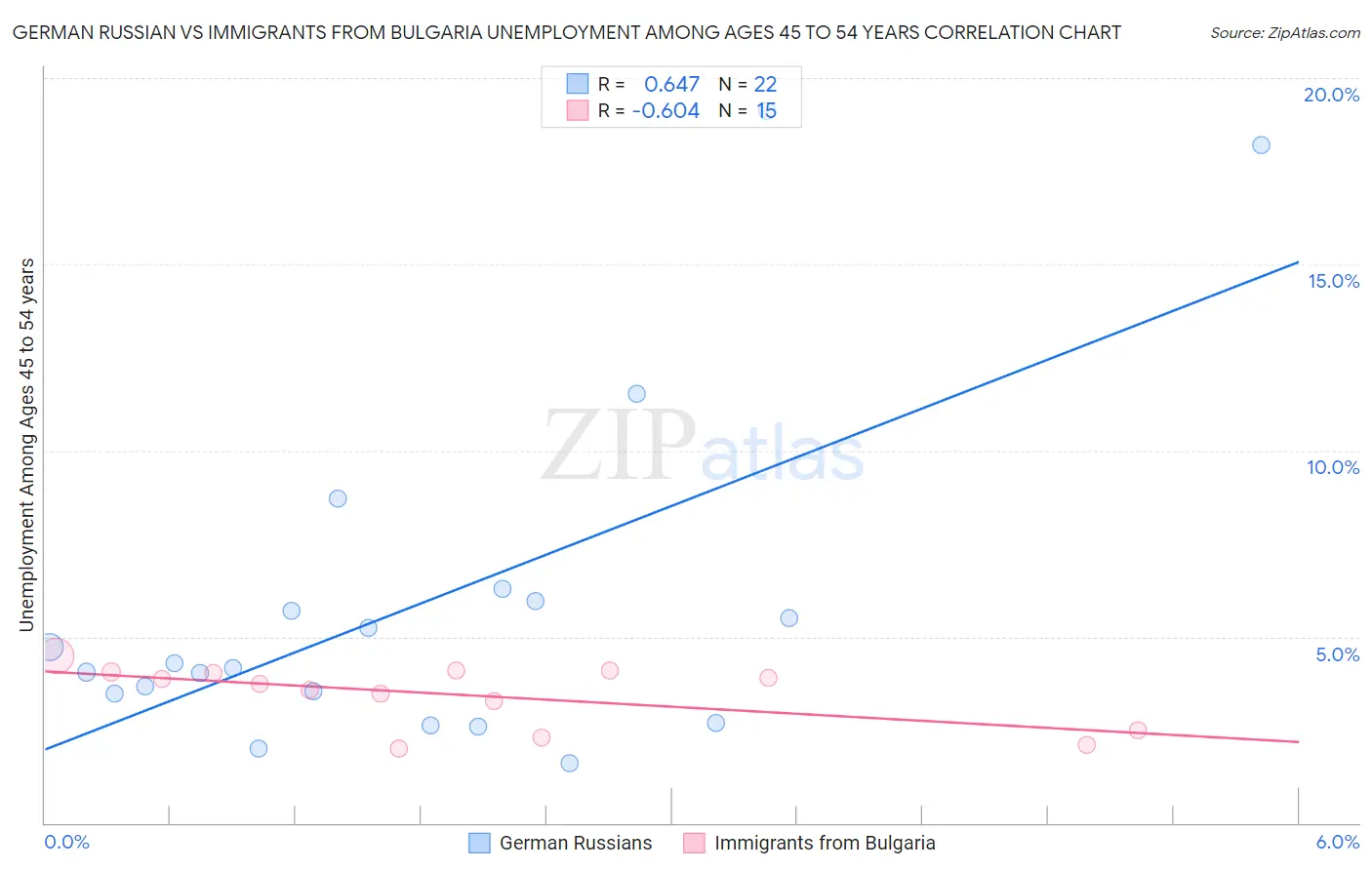 German Russian vs Immigrants from Bulgaria Unemployment Among Ages 45 to 54 years
