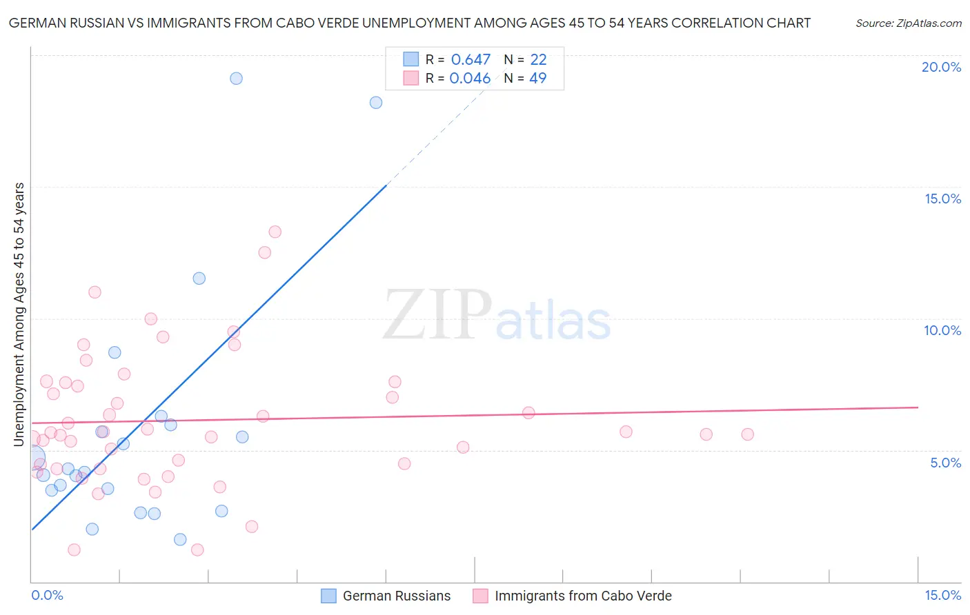 German Russian vs Immigrants from Cabo Verde Unemployment Among Ages 45 to 54 years