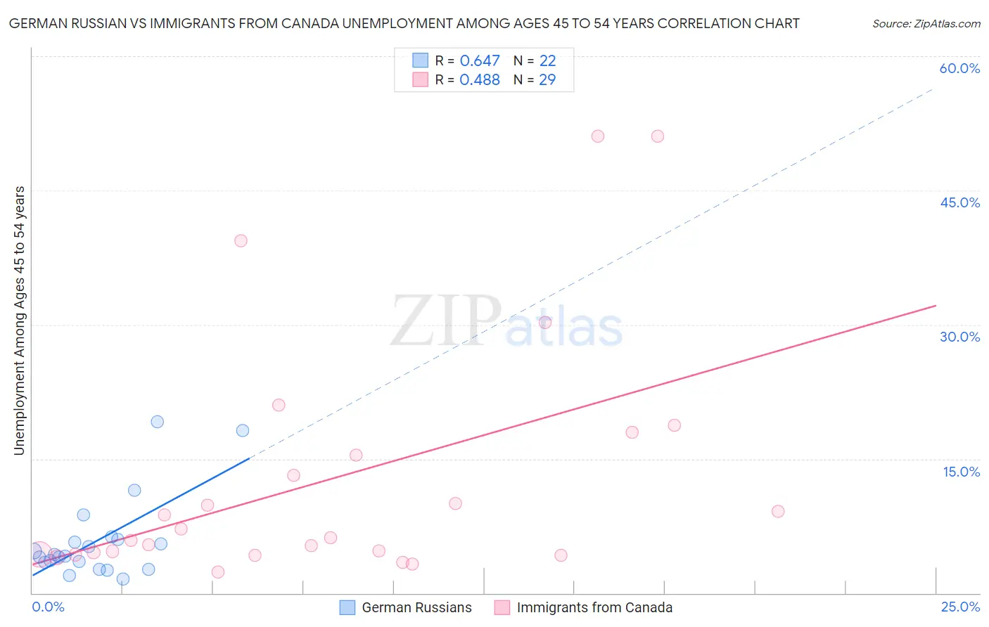 German Russian vs Immigrants from Canada Unemployment Among Ages 45 to 54 years