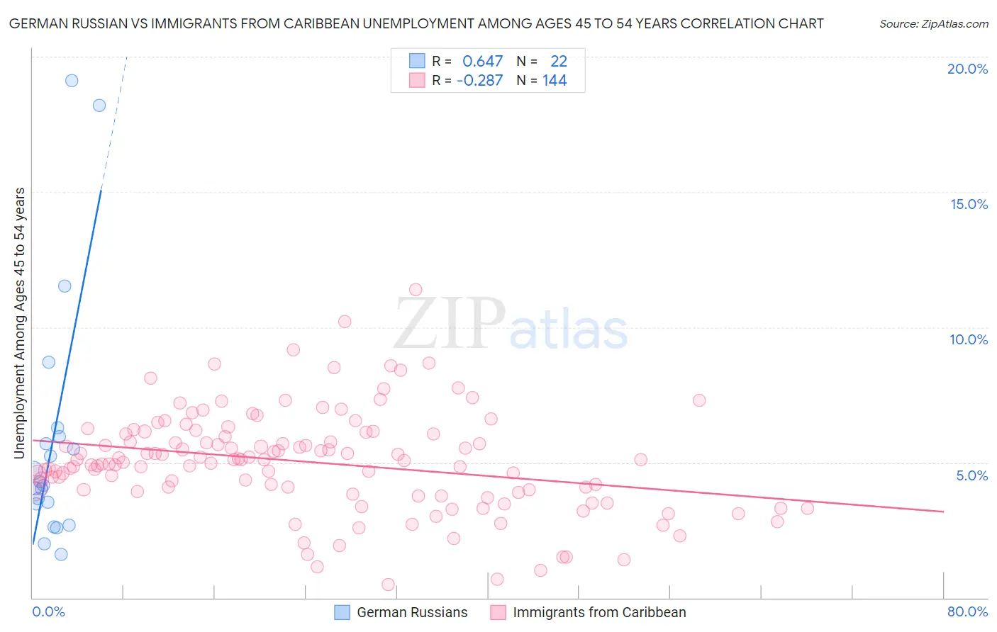German Russian vs Immigrants from Caribbean Unemployment Among Ages 45 to 54 years