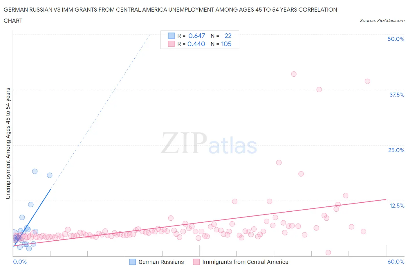 German Russian vs Immigrants from Central America Unemployment Among Ages 45 to 54 years