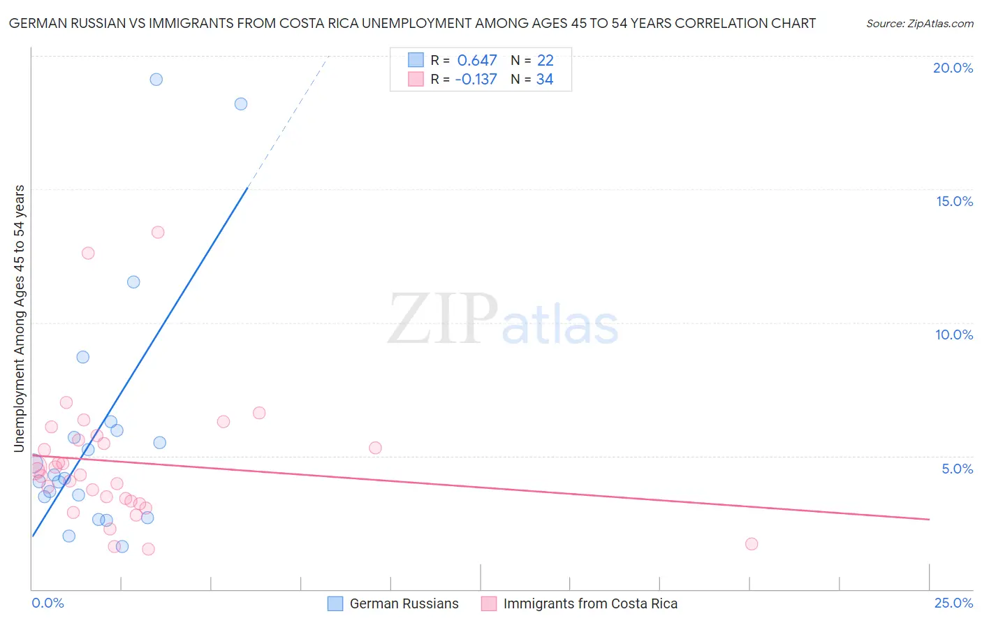 German Russian vs Immigrants from Costa Rica Unemployment Among Ages 45 to 54 years