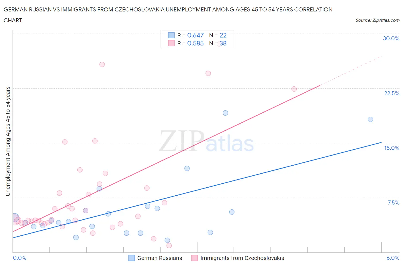 German Russian vs Immigrants from Czechoslovakia Unemployment Among Ages 45 to 54 years