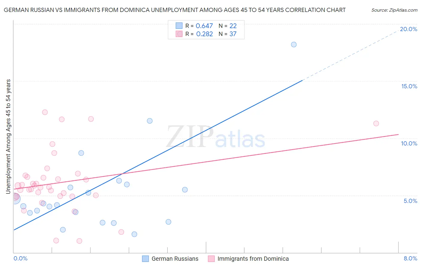 German Russian vs Immigrants from Dominica Unemployment Among Ages 45 to 54 years