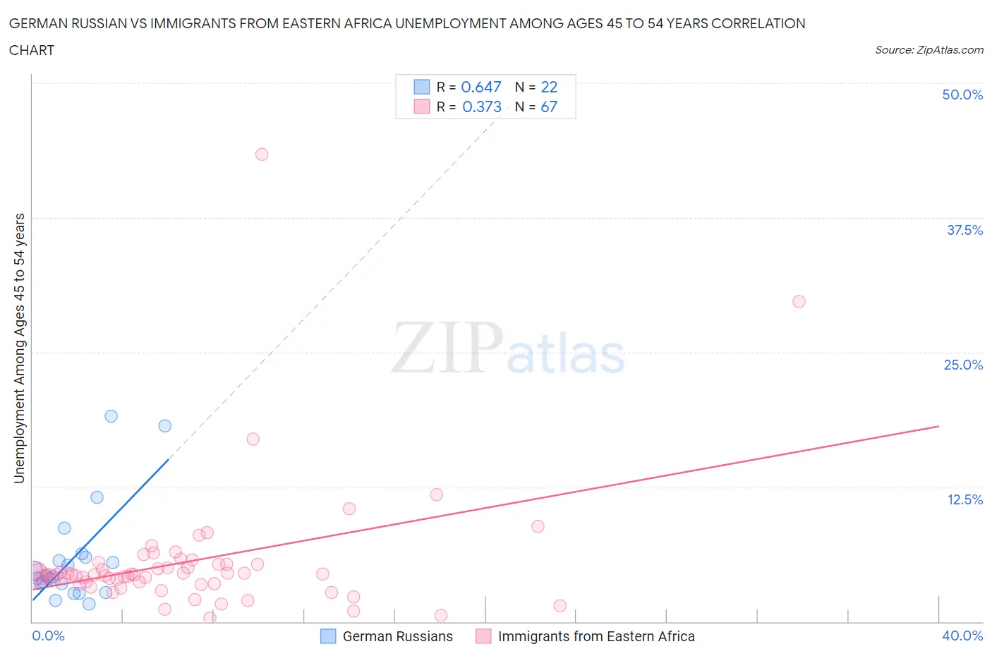 German Russian vs Immigrants from Eastern Africa Unemployment Among Ages 45 to 54 years
