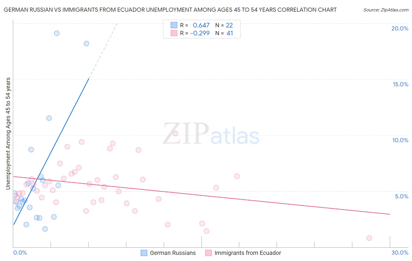 German Russian vs Immigrants from Ecuador Unemployment Among Ages 45 to 54 years