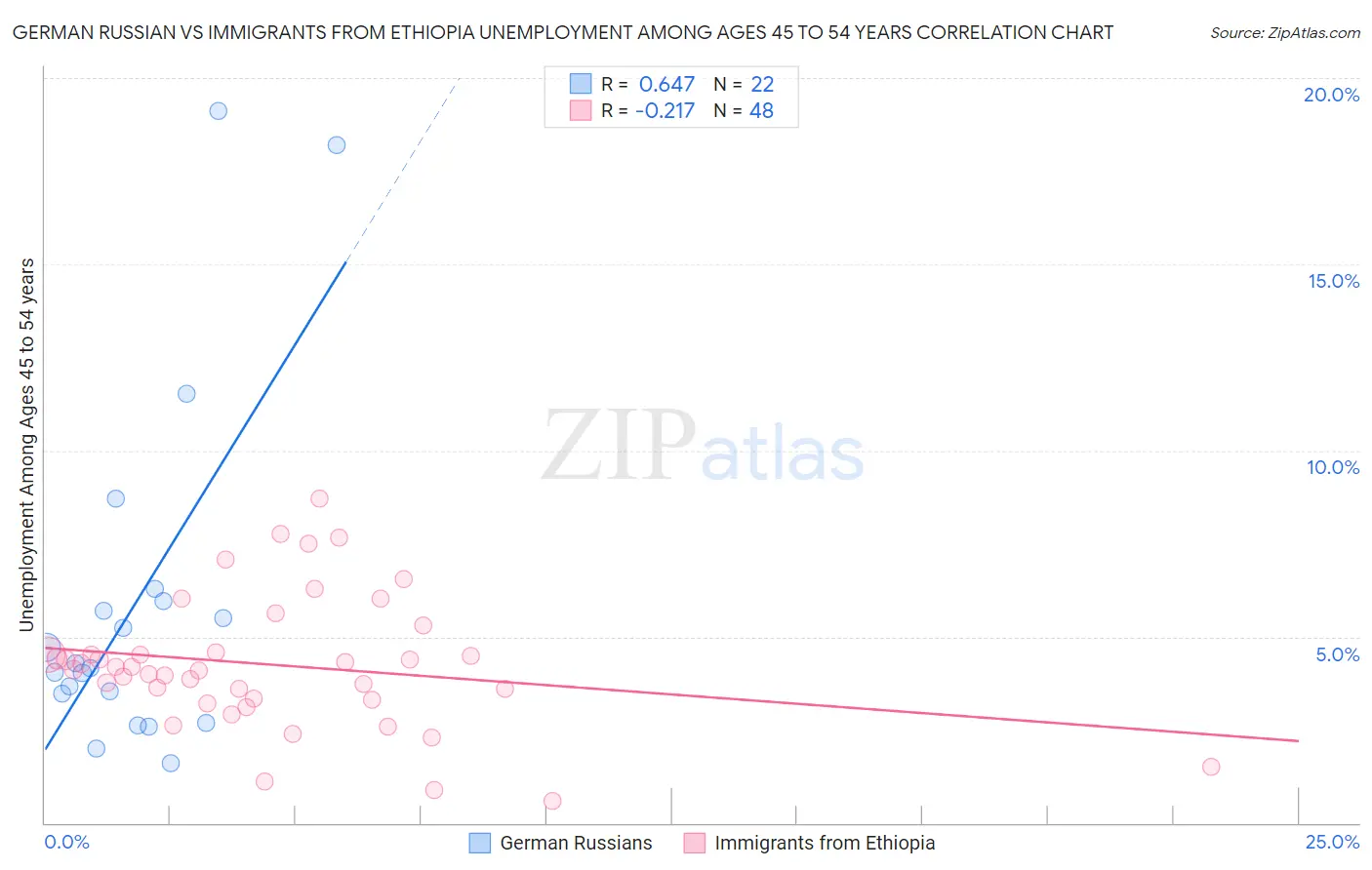 German Russian vs Immigrants from Ethiopia Unemployment Among Ages 45 to 54 years