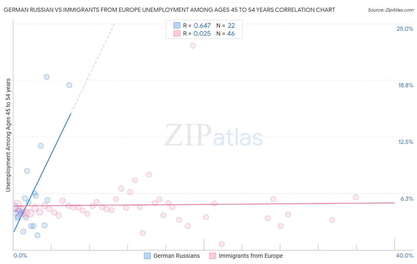 German Russian vs Immigrants from Europe Unemployment Among Ages 45 to 54 years