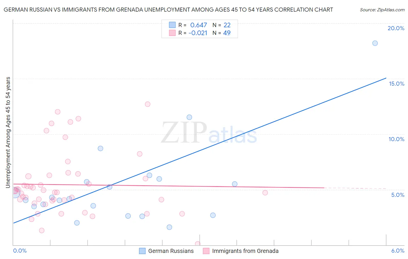 German Russian vs Immigrants from Grenada Unemployment Among Ages 45 to 54 years