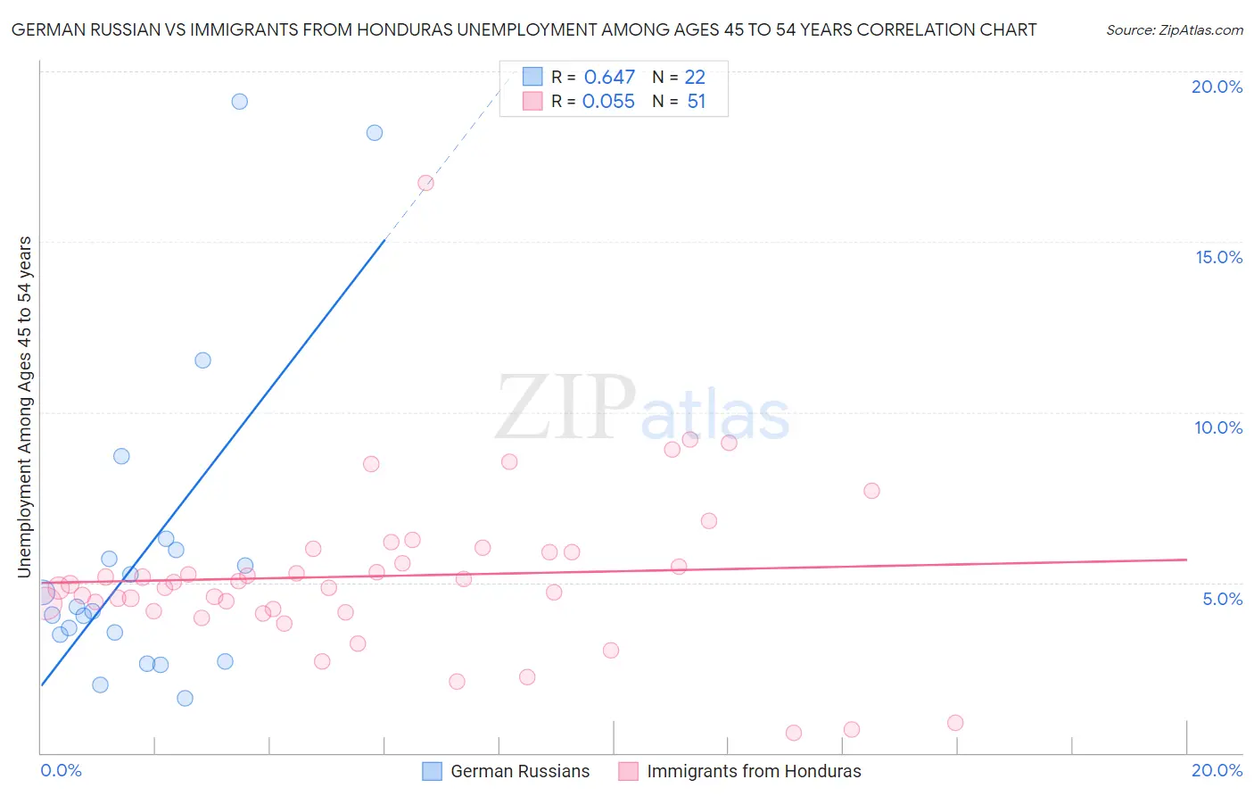 German Russian vs Immigrants from Honduras Unemployment Among Ages 45 to 54 years