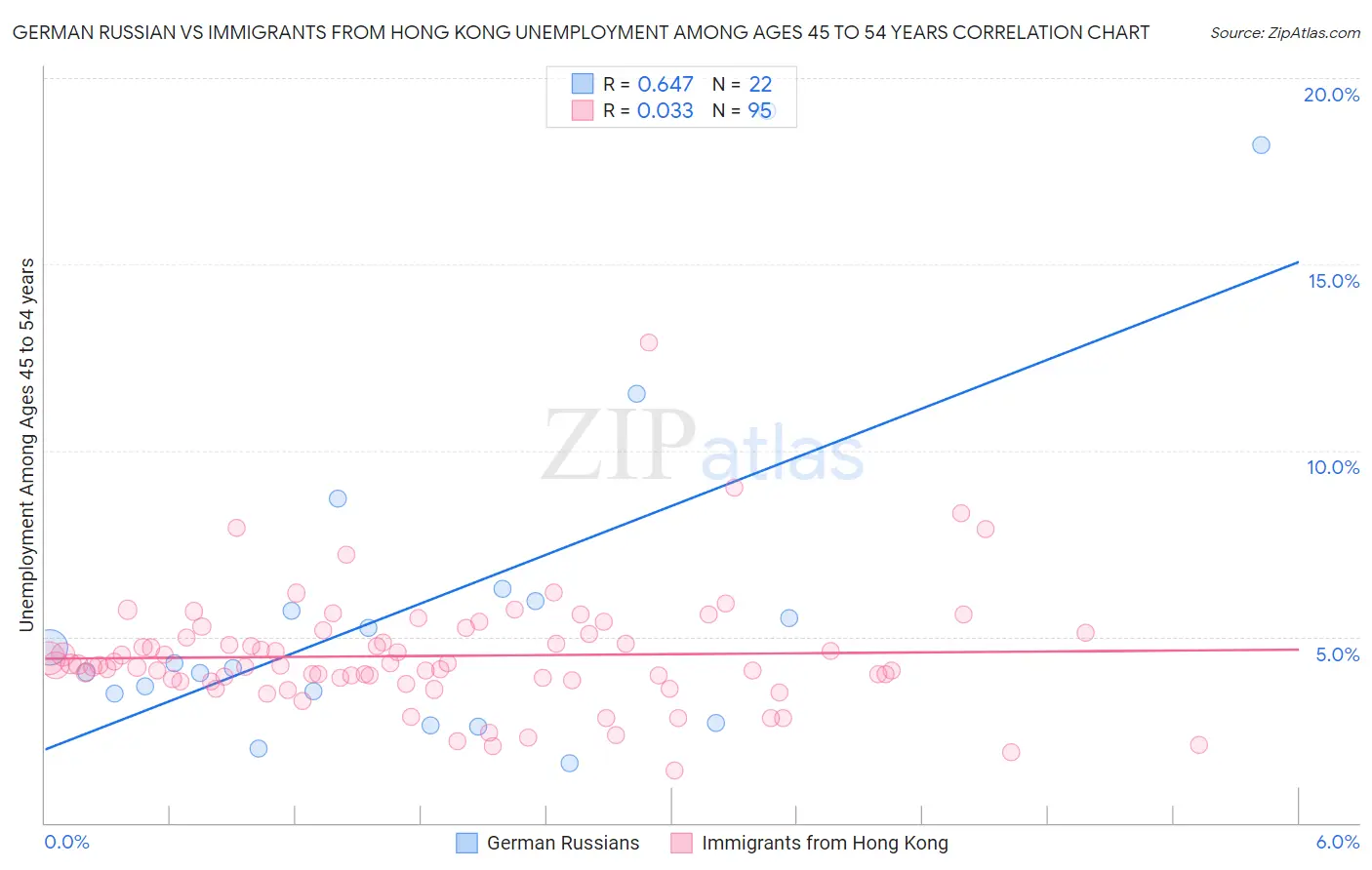German Russian vs Immigrants from Hong Kong Unemployment Among Ages 45 to 54 years