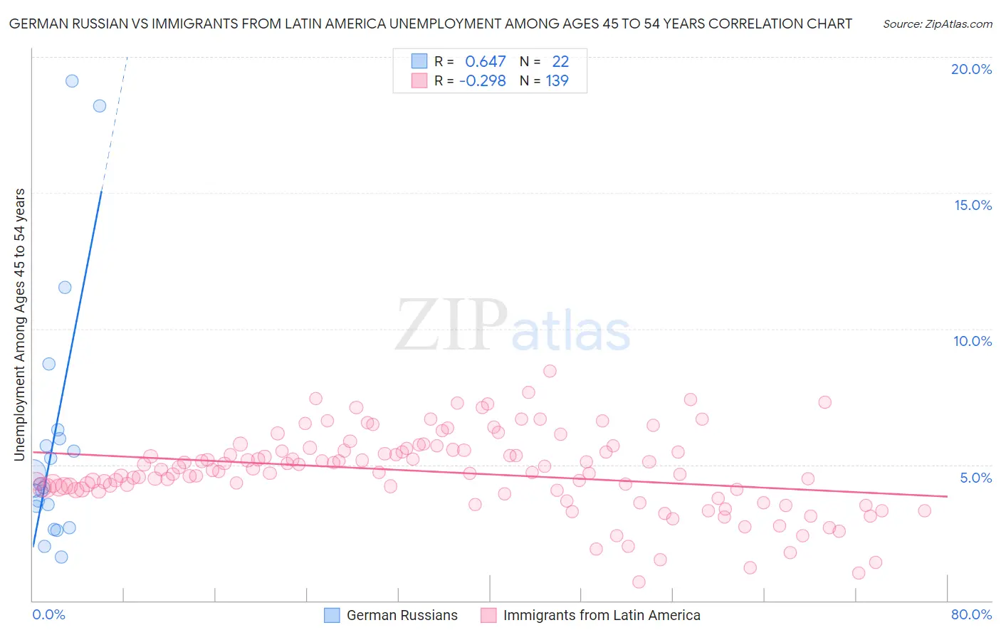 German Russian vs Immigrants from Latin America Unemployment Among Ages 45 to 54 years