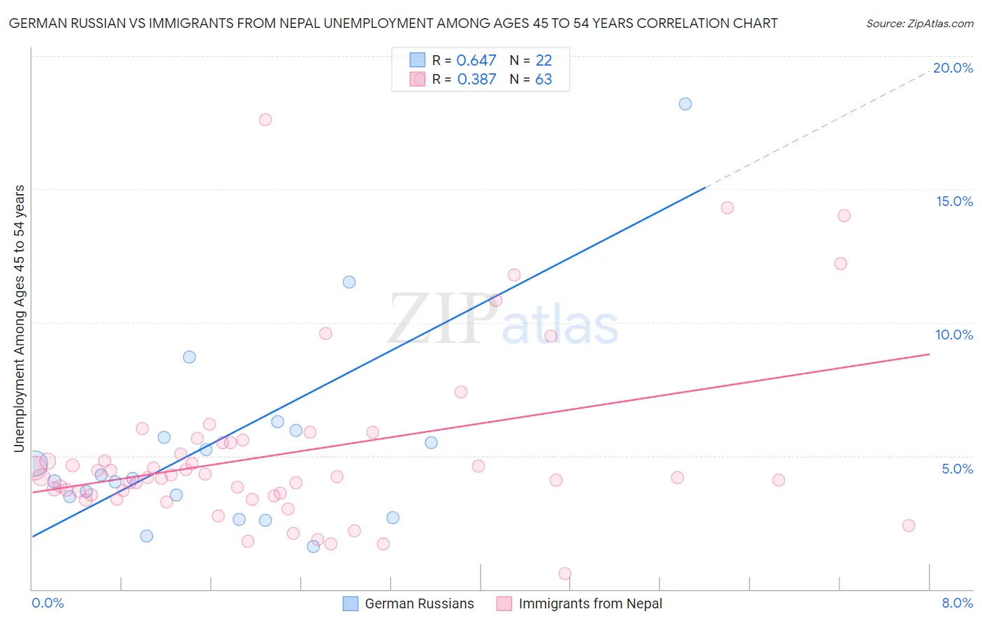 German Russian vs Immigrants from Nepal Unemployment Among Ages 45 to 54 years