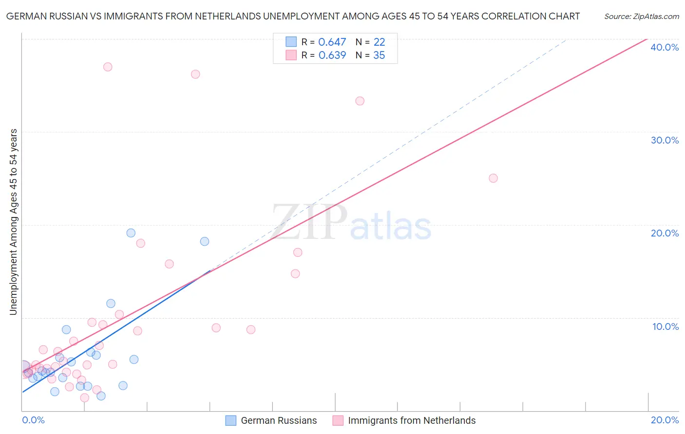 German Russian vs Immigrants from Netherlands Unemployment Among Ages 45 to 54 years