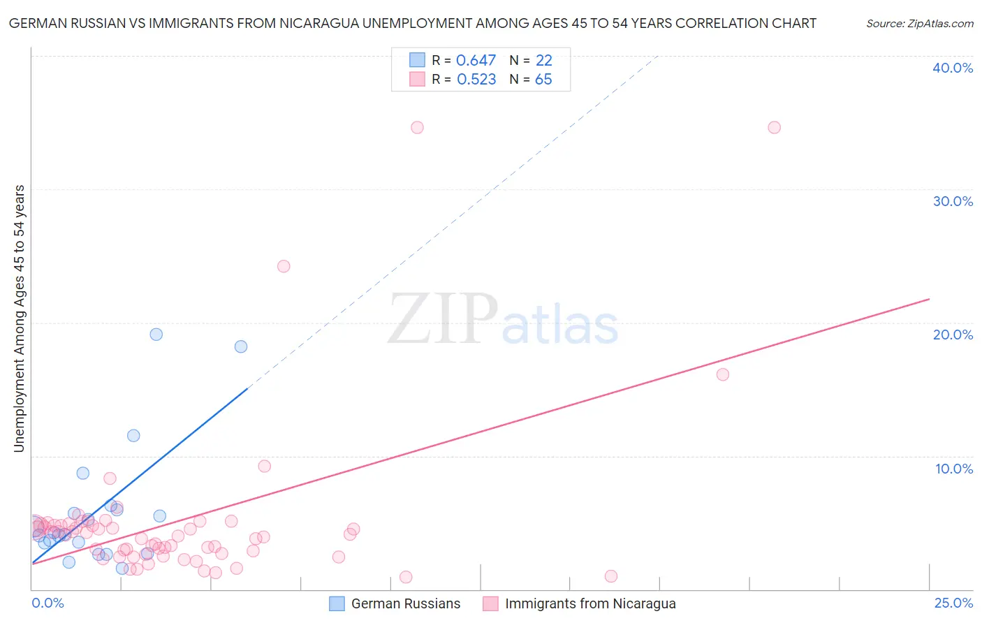 German Russian vs Immigrants from Nicaragua Unemployment Among Ages 45 to 54 years