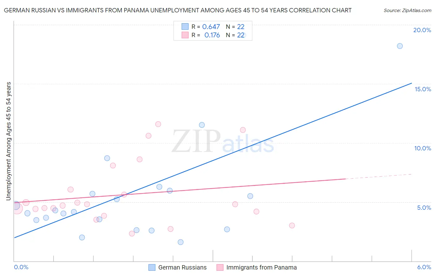 German Russian vs Immigrants from Panama Unemployment Among Ages 45 to 54 years