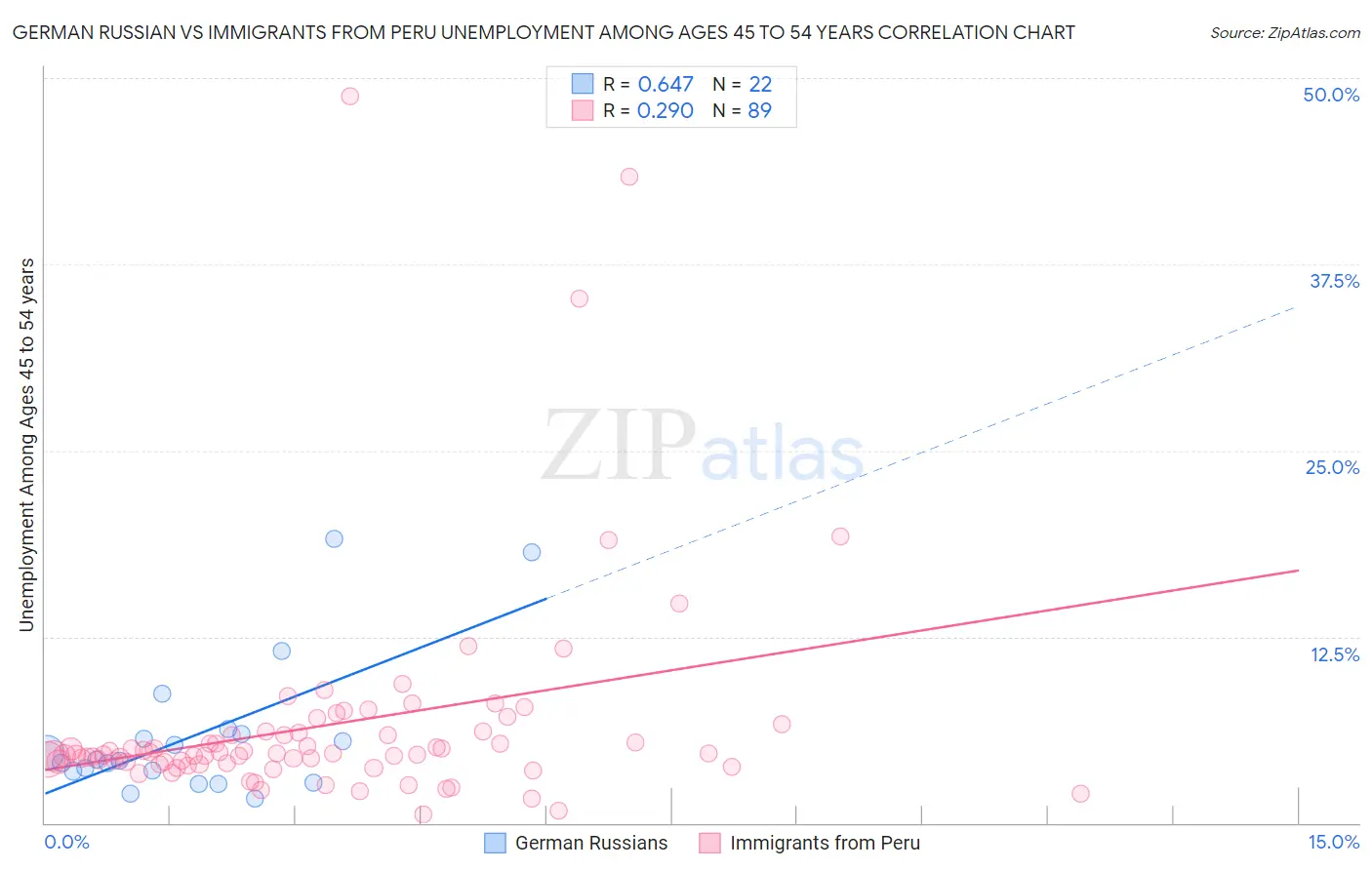 German Russian vs Immigrants from Peru Unemployment Among Ages 45 to 54 years