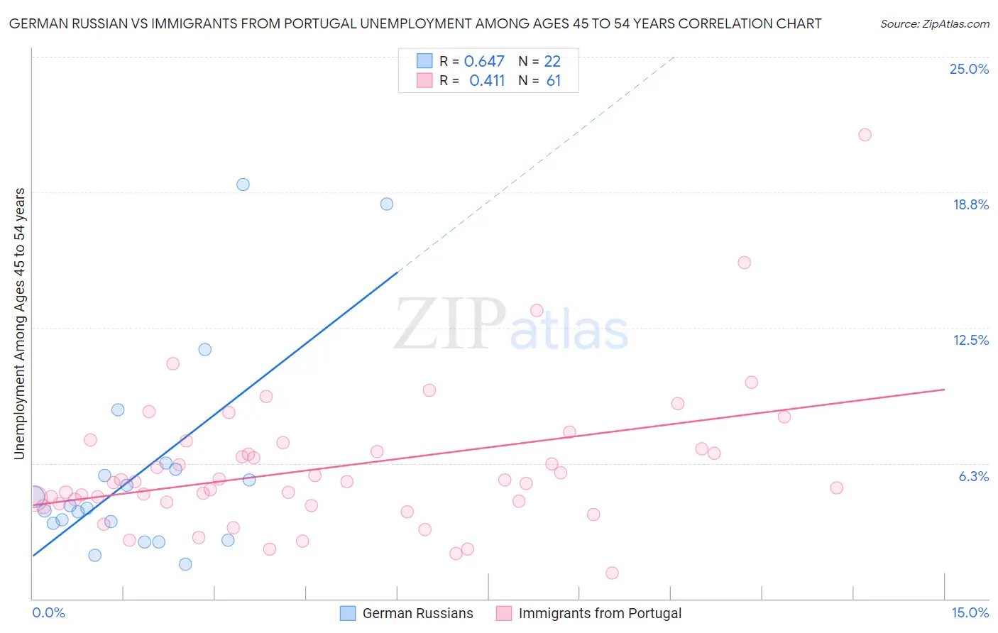 German Russian vs Immigrants from Portugal Unemployment Among Ages 45 to 54 years