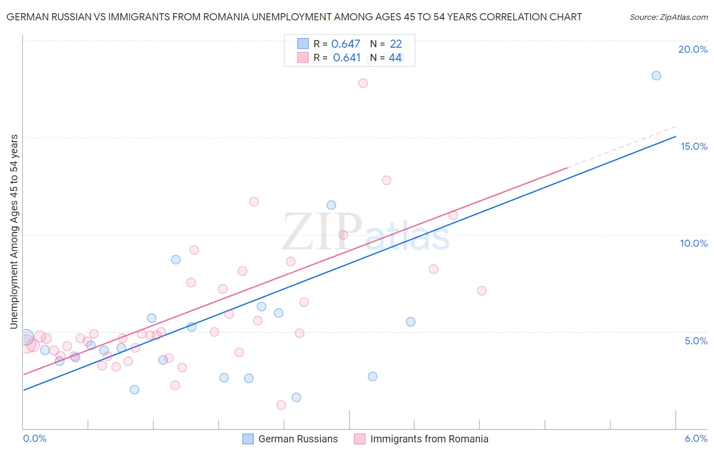 German Russian vs Immigrants from Romania Unemployment Among Ages 45 to 54 years