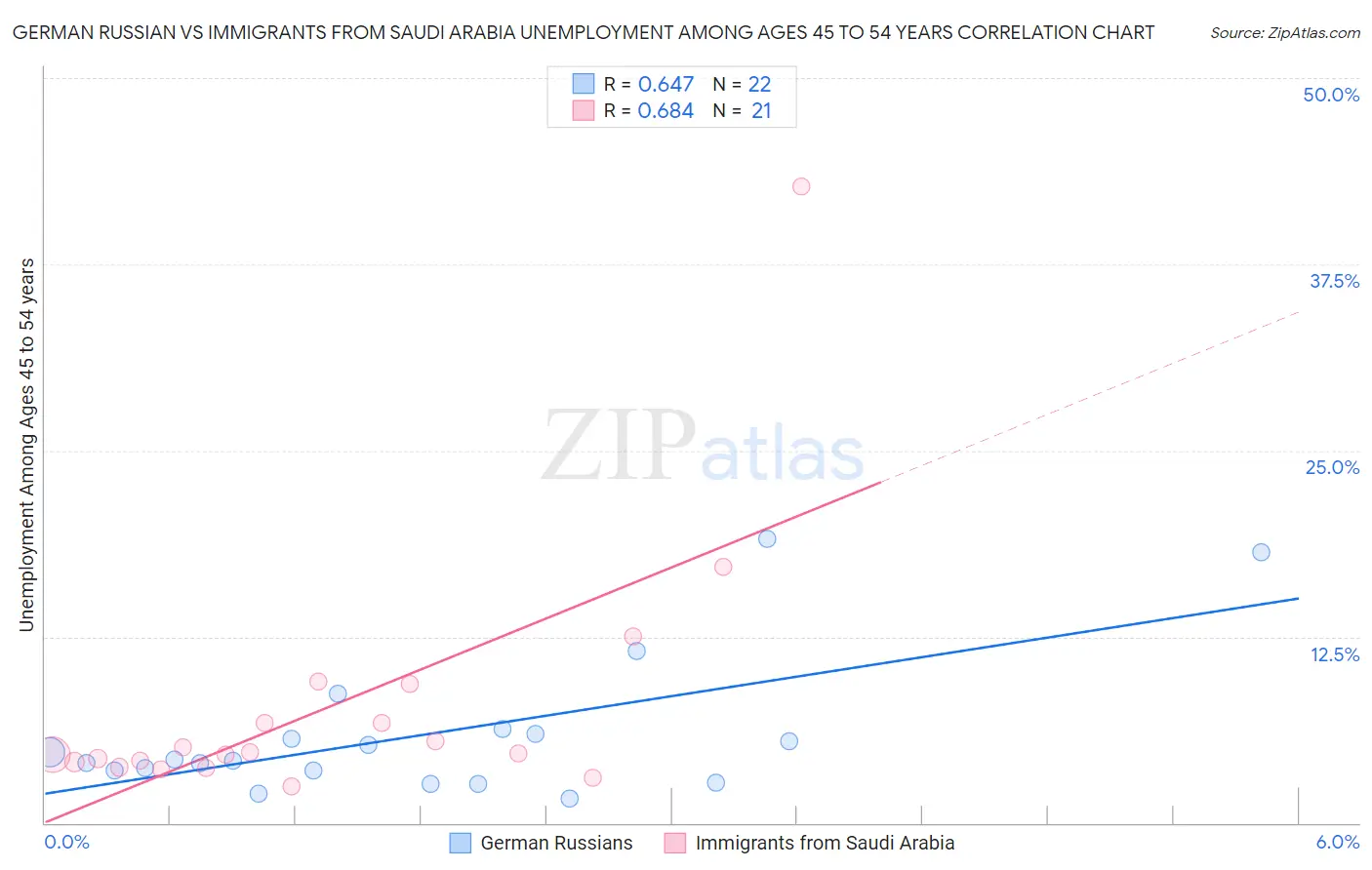 German Russian vs Immigrants from Saudi Arabia Unemployment Among Ages 45 to 54 years