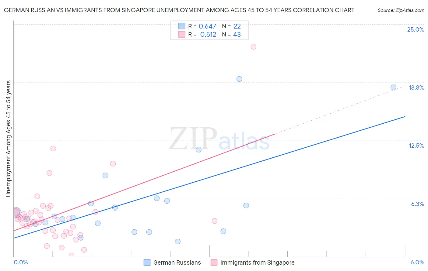 German Russian vs Immigrants from Singapore Unemployment Among Ages 45 to 54 years