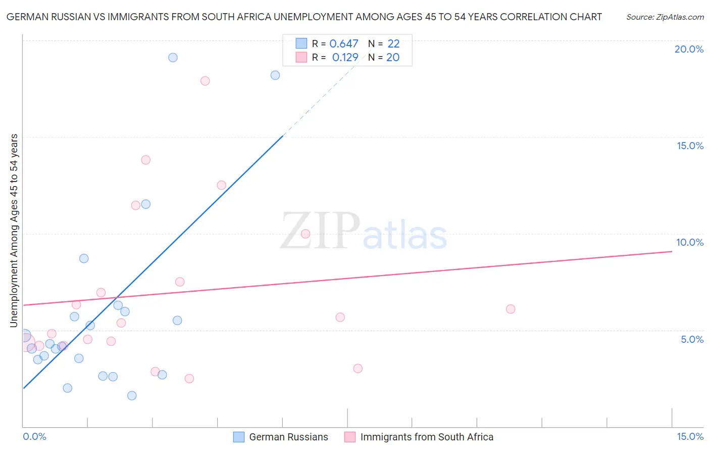 German Russian vs Immigrants from South Africa Unemployment Among Ages 45 to 54 years