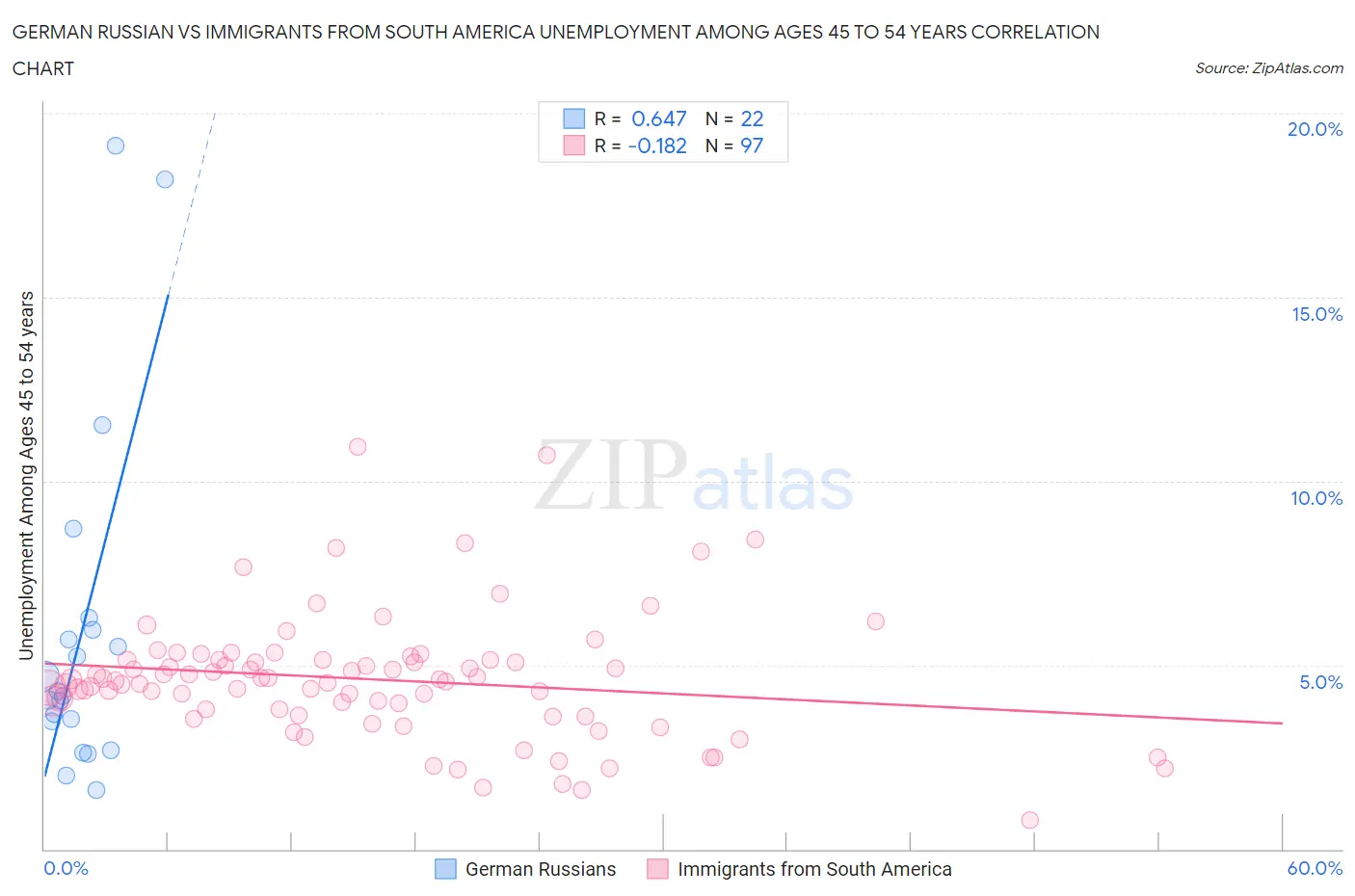 German Russian vs Immigrants from South America Unemployment Among Ages 45 to 54 years